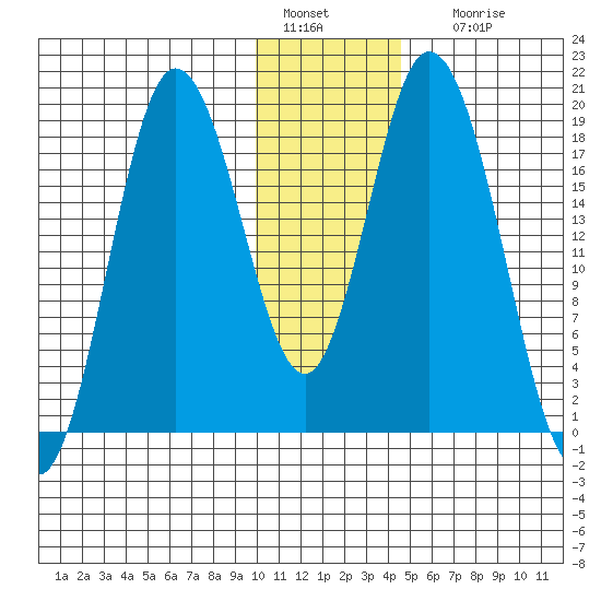 East Foreland tide chart for Wednesday, January 15, 2025