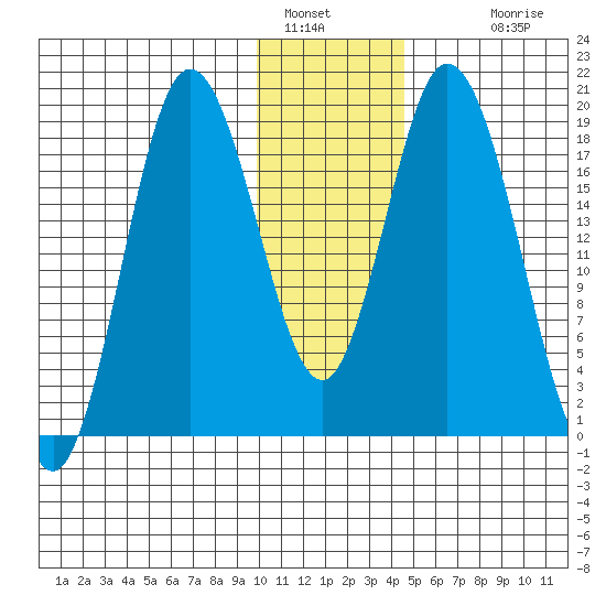 East Foreland tide chart for Thursday, January 16, 2025