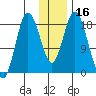 East Foreland tide chart for Thursday, January 16, 2025