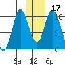 East Foreland tide chart for Friday, January 17, 2025