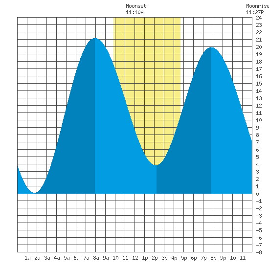 East Foreland tide chart for Saturday, January 18, 2025