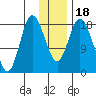 East Foreland tide chart for Saturday, January 18, 2025