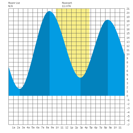 East Foreland tide chart for Sunday, January 19, 2025