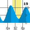 East Foreland tide chart for Sunday, January 19, 2025