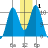 East Foreland tide chart for Wednesday, January 1, 2025