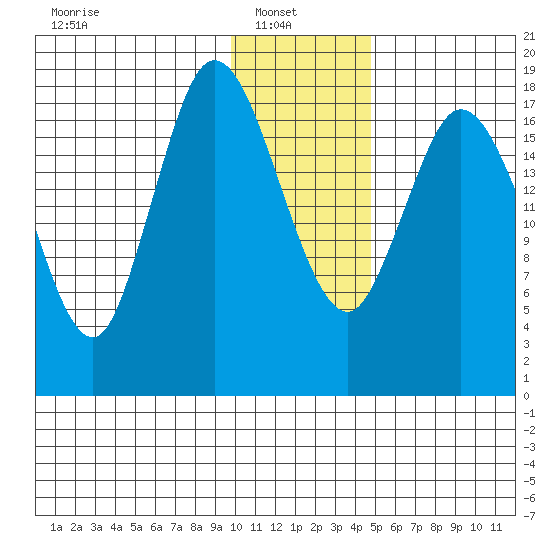 East Foreland tide chart for Monday, January 20, 2025