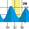 East Foreland tide chart for Monday, January 20, 2025