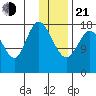 East Foreland tide chart for Tuesday, January 21, 2025