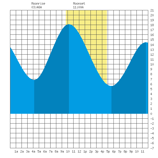 East Foreland tide chart for Wednesday, January 22, 2025