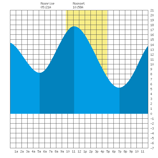 East Foreland tide chart for Thursday, January 23, 2025