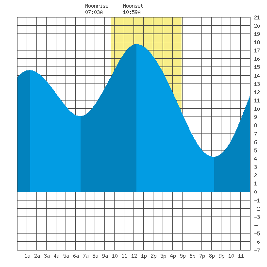 East Foreland tide chart for Friday, January 24, 2025