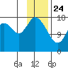 East Foreland tide chart for Friday, January 24, 2025