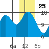 East Foreland tide chart for Saturday, January 25, 2025