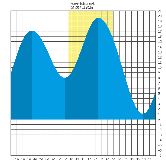 East Foreland tide chart for Sunday, January 26, 2025