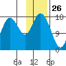 East Foreland tide chart for Sunday, January 26, 2025