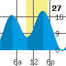 East Foreland tide chart for Monday, January 27, 2025