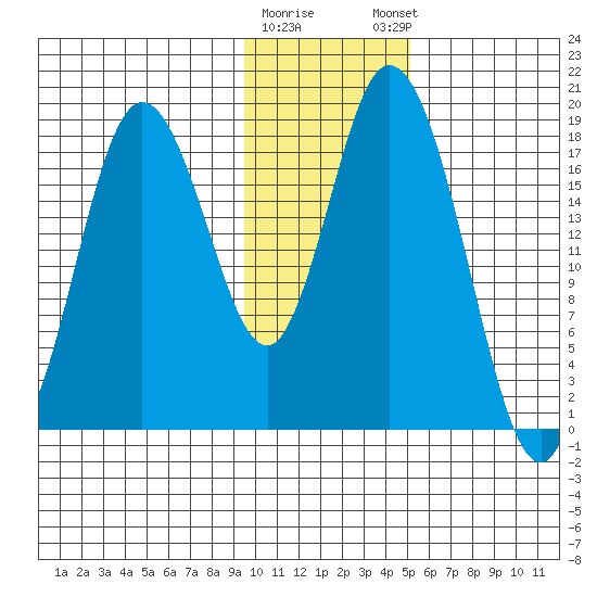 East Foreland tide chart for Tuesday, January 28, 2025
