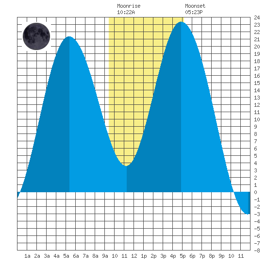 East Foreland tide chart for Wednesday, January 29, 2025