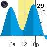 East Foreland tide chart for Wednesday, January 29, 2025