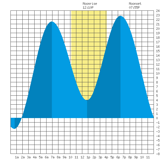 East Foreland tide chart for Thursday, January 2, 2025