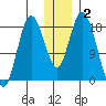 East Foreland tide chart for Thursday, January 2, 2025
