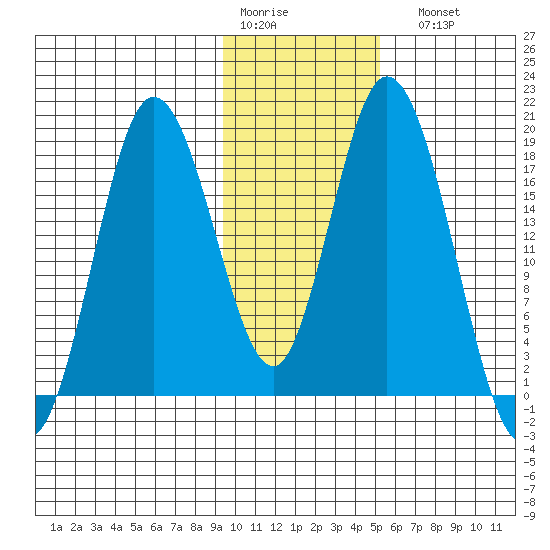 East Foreland tide chart for Thursday, January 30, 2025