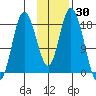 East Foreland tide chart for Thursday, January 30, 2025