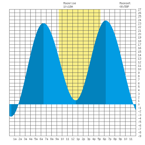 East Foreland tide chart for Friday, January 31, 2025