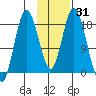 East Foreland tide chart for Friday, January 31, 2025
