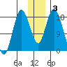 East Foreland tide chart for Friday, January 3, 2025