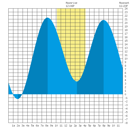 East Foreland tide chart for Saturday, January 4, 2025