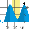 East Foreland tide chart for Saturday, January 4, 2025
