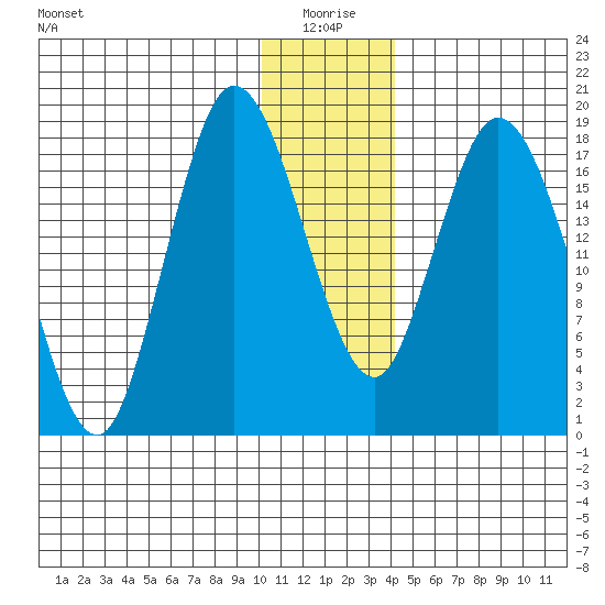 East Foreland tide chart for Sunday, January 5, 2025