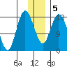 East Foreland tide chart for Sunday, January 5, 2025