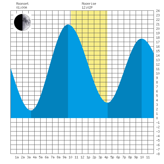 East Foreland tide chart for Monday, January 6, 2025