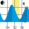 East Foreland tide chart for Monday, January 6, 2025
