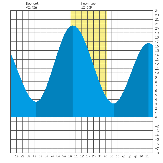 East Foreland tide chart for Tuesday, January 7, 2025