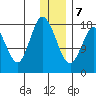 East Foreland tide chart for Tuesday, January 7, 2025