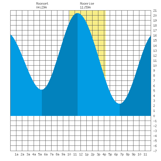 East Foreland tide chart for Wednesday, January 8, 2025