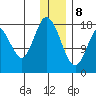East Foreland tide chart for Wednesday, January 8, 2025