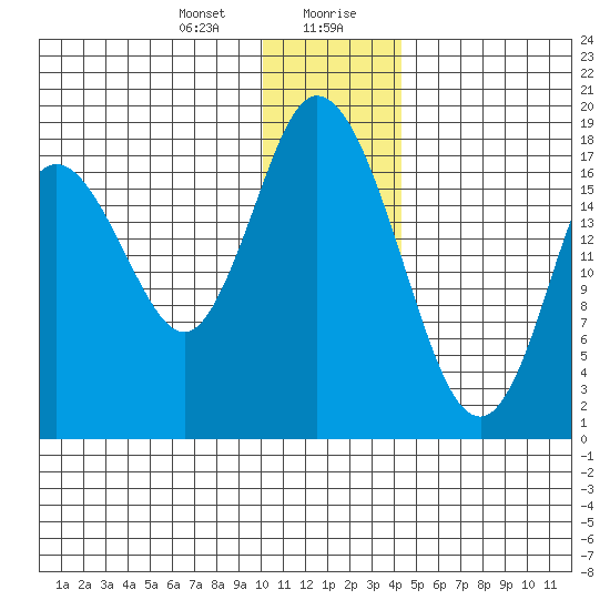 East Foreland tide chart for Thursday, January 9, 2025