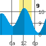 East Foreland tide chart for Thursday, January 9, 2025