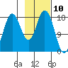 East Foreland tide chart for Monday, February 10, 2025