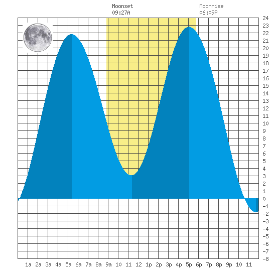 East Foreland tide chart for Wednesday, February 12, 2025