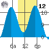East Foreland tide chart for Wednesday, February 12, 2025