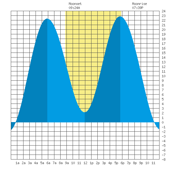 East Foreland tide chart for Thursday, February 13, 2025