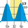 East Foreland tide chart for Thursday, February 13, 2025