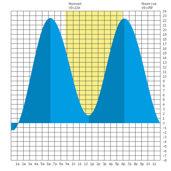 East Foreland tide chart for Friday, February 14, 2025