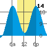East Foreland tide chart for Friday, February 14, 2025