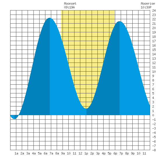 East Foreland tide chart for Saturday, February 15, 2025